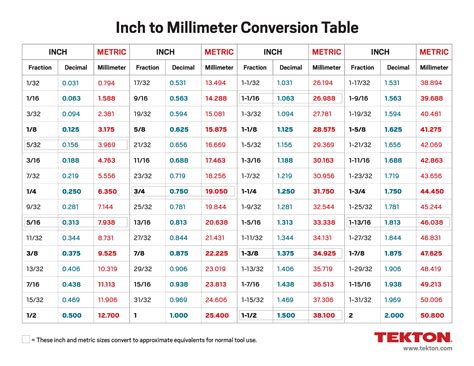 Convert inches to mm